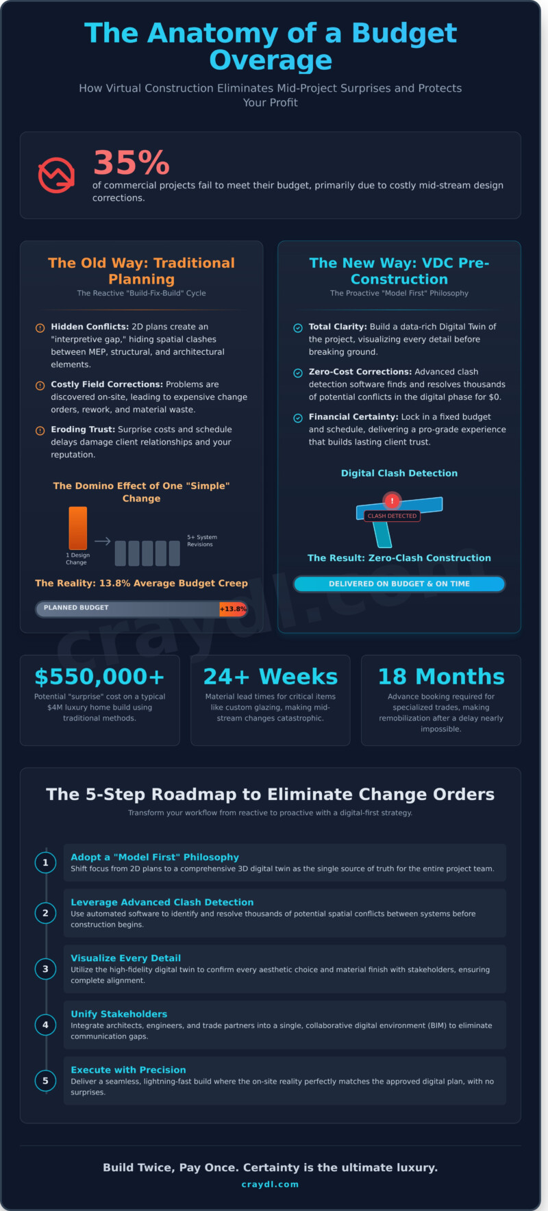 How to Prevent Construction Change Orders: The Digital-First Strategy for 2026 - Infographic