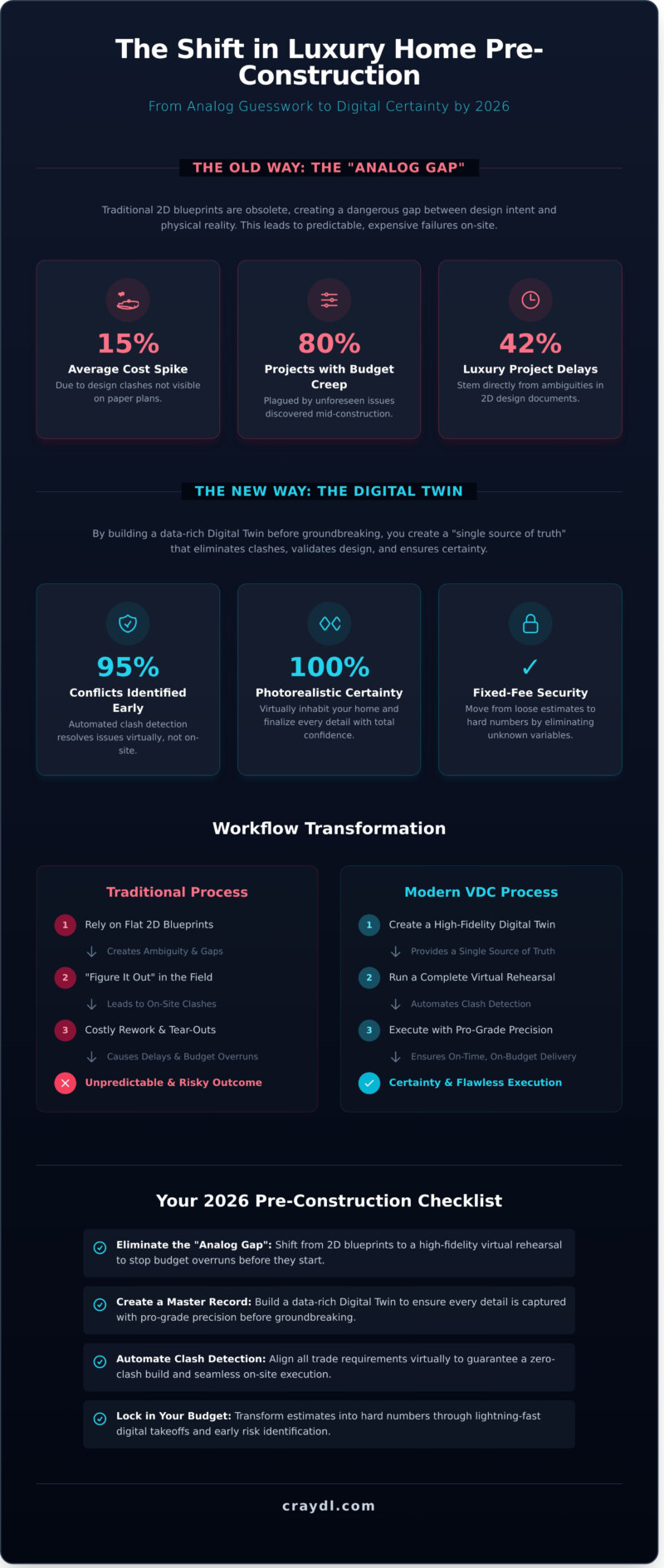 Luxury Home Pre-Construction Checklist 2026: The Digital-First Guide - Infographic