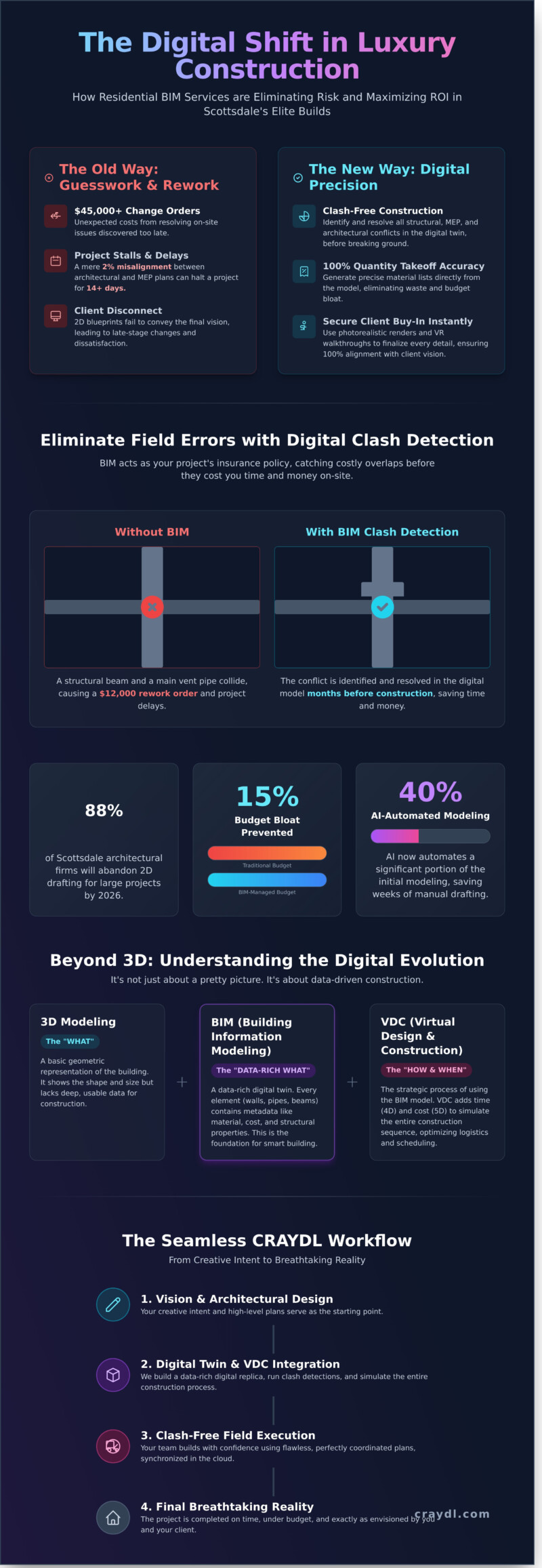 Residential BIM Services Scottsdale: The Luxury Builder’s 2026 Guide - Infographic